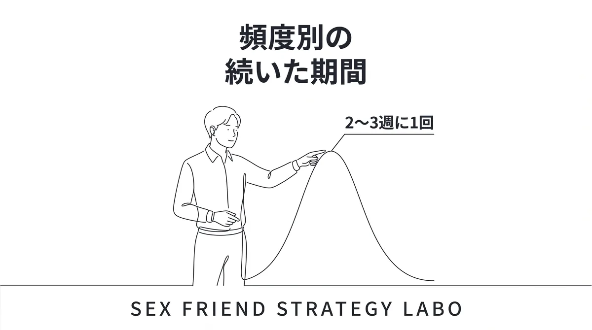会う頻度別に関係が続いた期間が2〜3週に1回で最大になることを表すグラフのイラスト