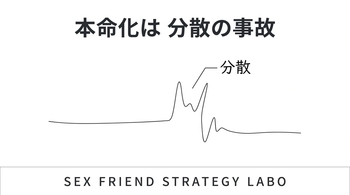 本命化で安定した関係の分散が一気に跳ね上がる事故を表すイラスト