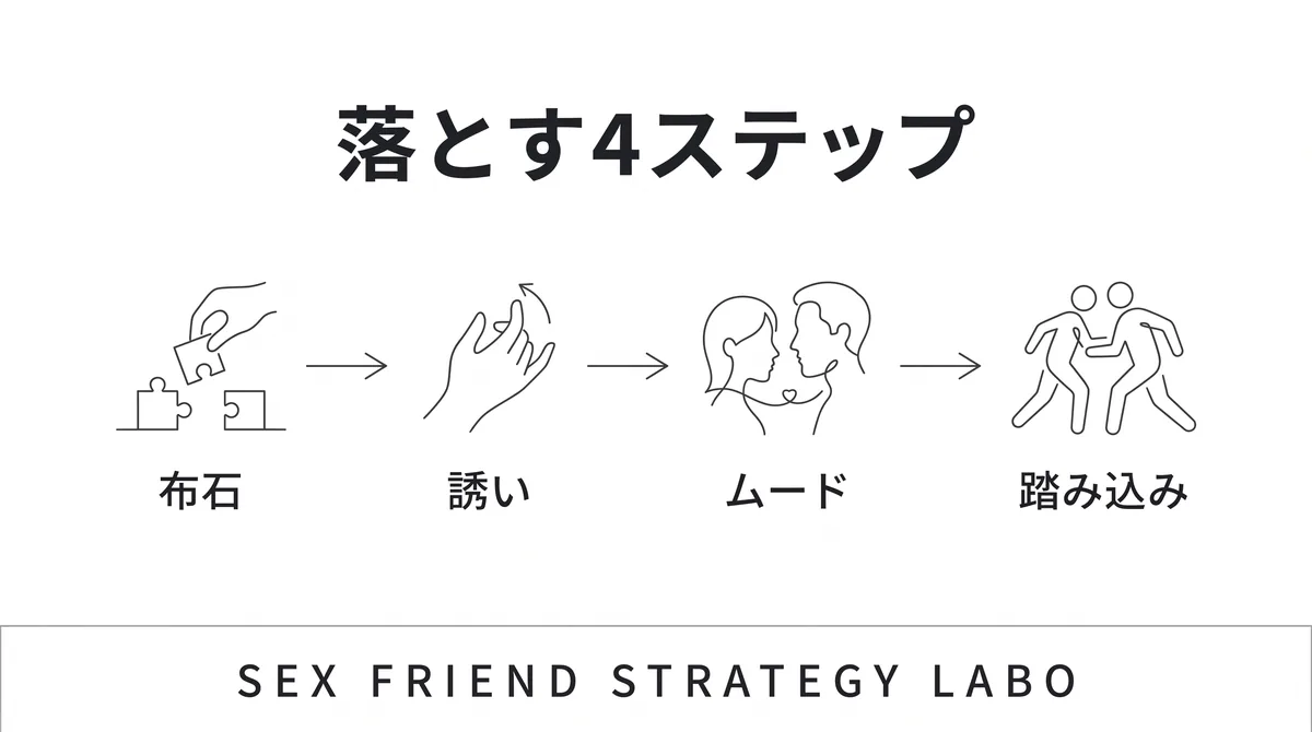 布石から踏み込みまで段階で落とす4ステップを表すイラスト